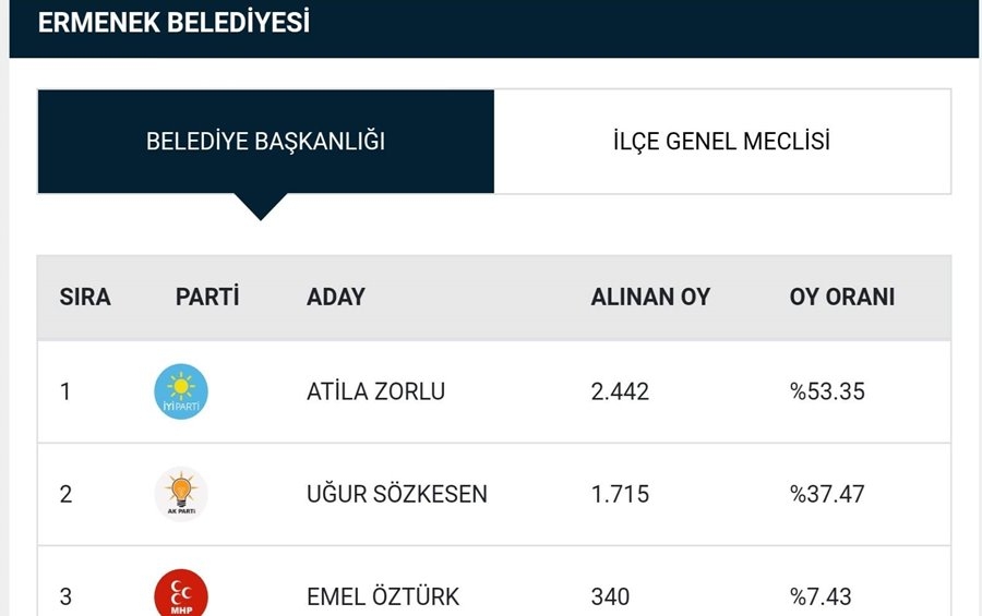 YSK Verilerine Göre Karaman'da Son Durum 12