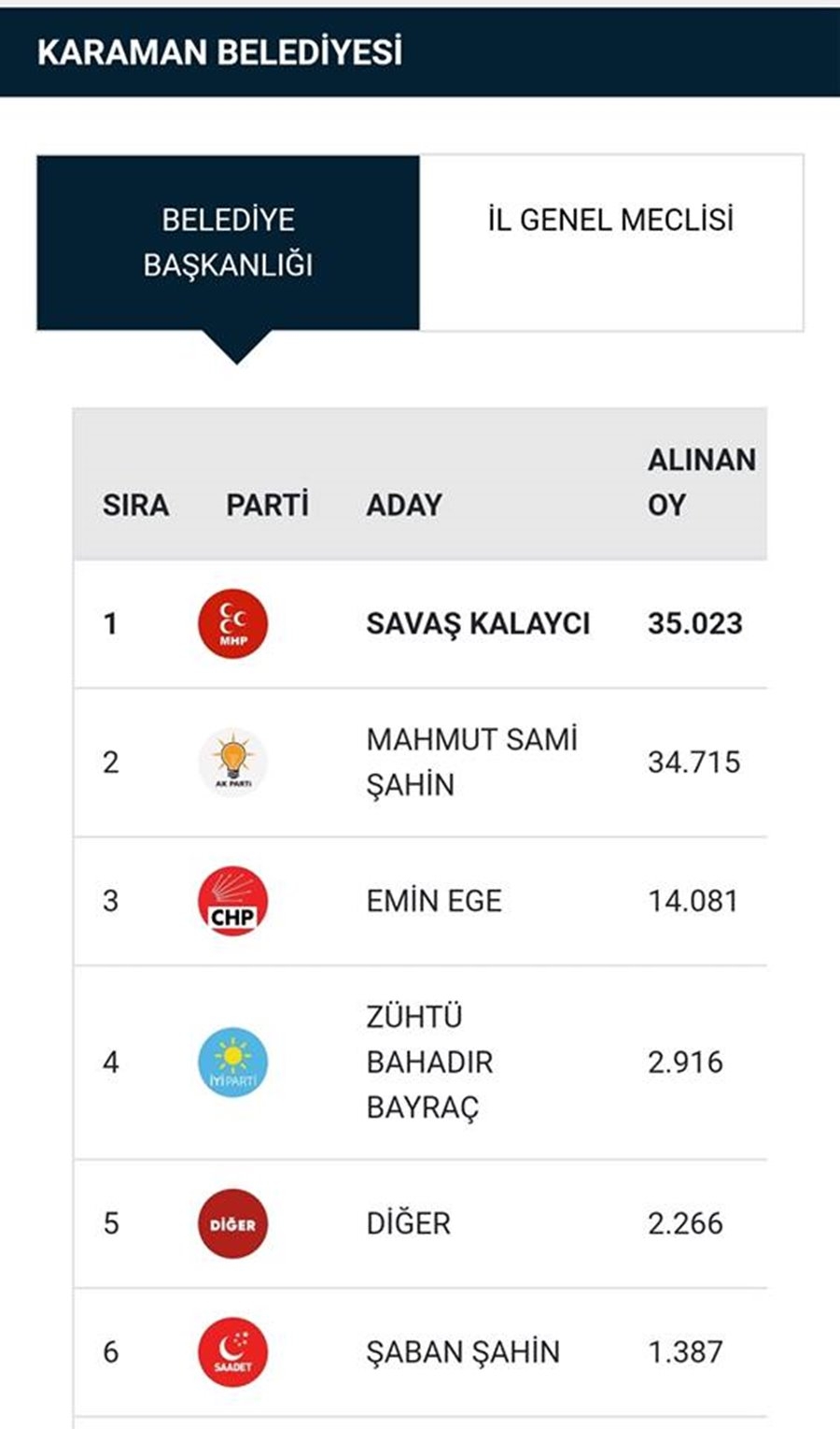 YSK Verilerine Göre Karaman'da Son Durum 2