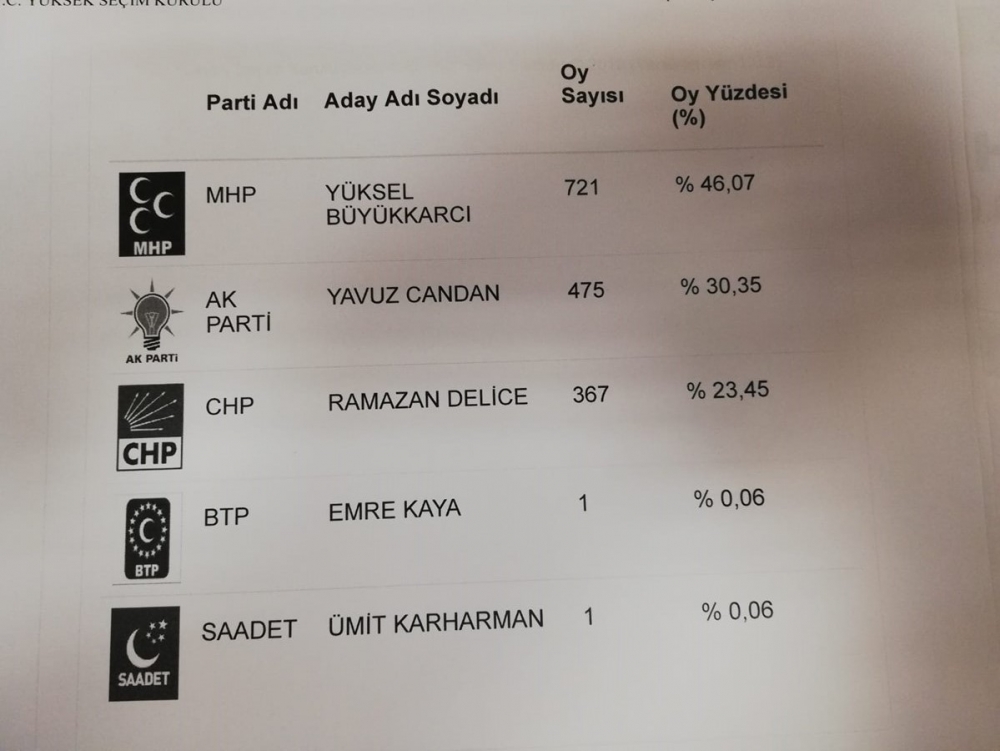 YSK Verilerine Göre Karaman'da Son Durum 4