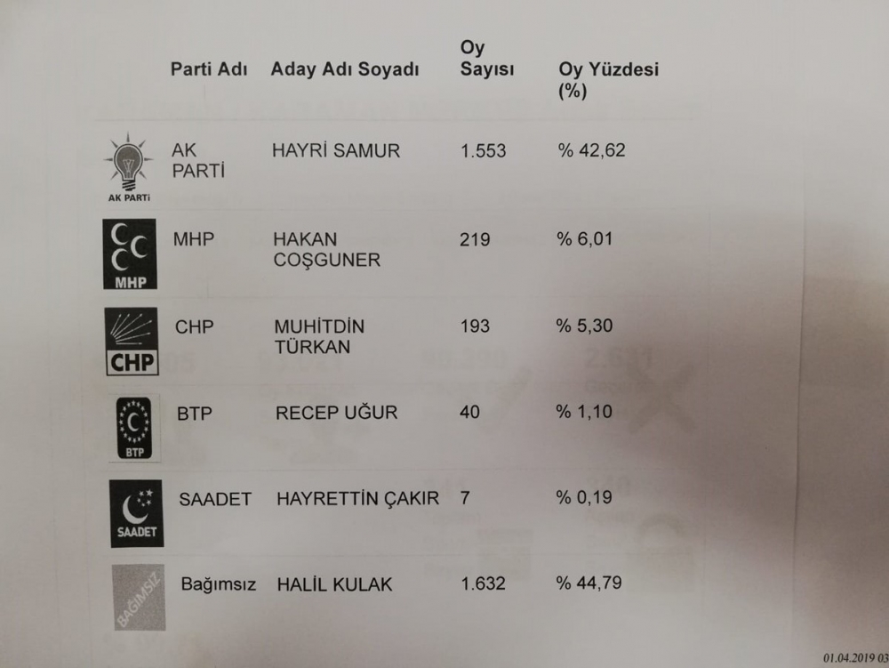 YSK Verilerine Göre Karaman'da Son Durum 6