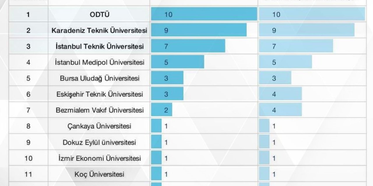 Estü Patent Şampiyonu Üniversiteler Arasında En Ön Sıralarda Yer Alıyor