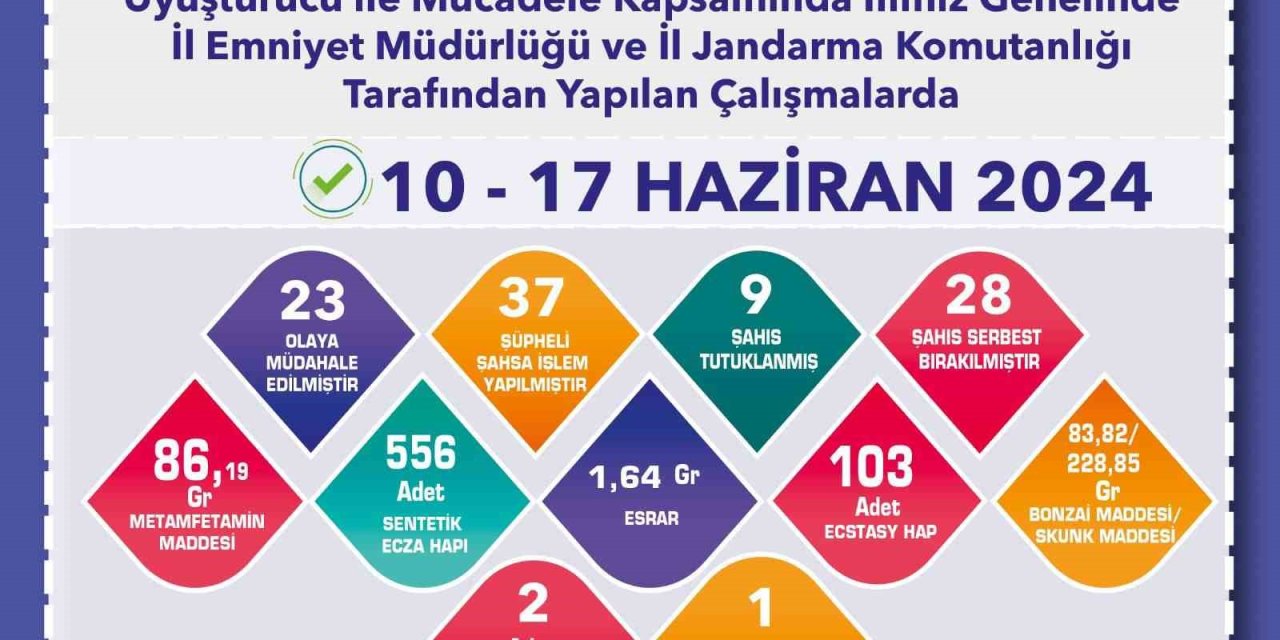 Polis Ve Jandarmadan Uyuşturucu Operasyonları