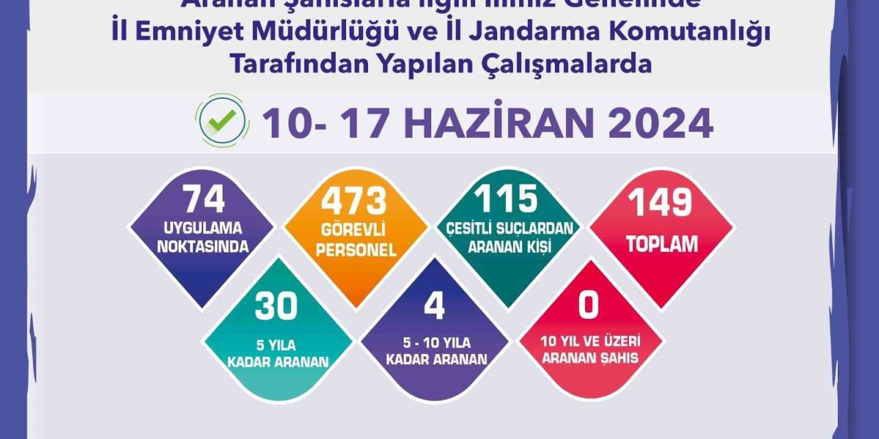 Aranan Şahıslar Yönelik Çalışmalarda 139 Kişi Yakalandı