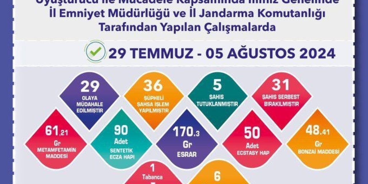 Polis Ve Jandarmadan 1 Haftada 29 Ayrı Uyuşturucu Operasyonu, 5 Kişi Tutuklandı
