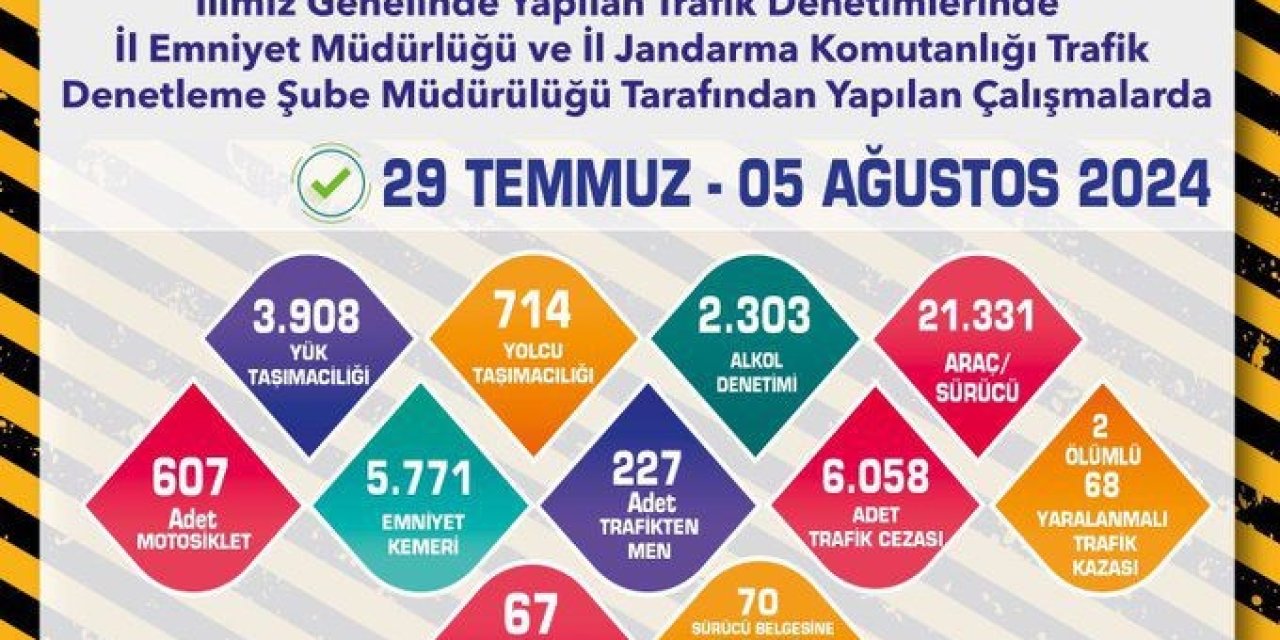 Trafik Denetimlerinde 1 Haftada 21 Bin 938 Araç Kontrol Edildi