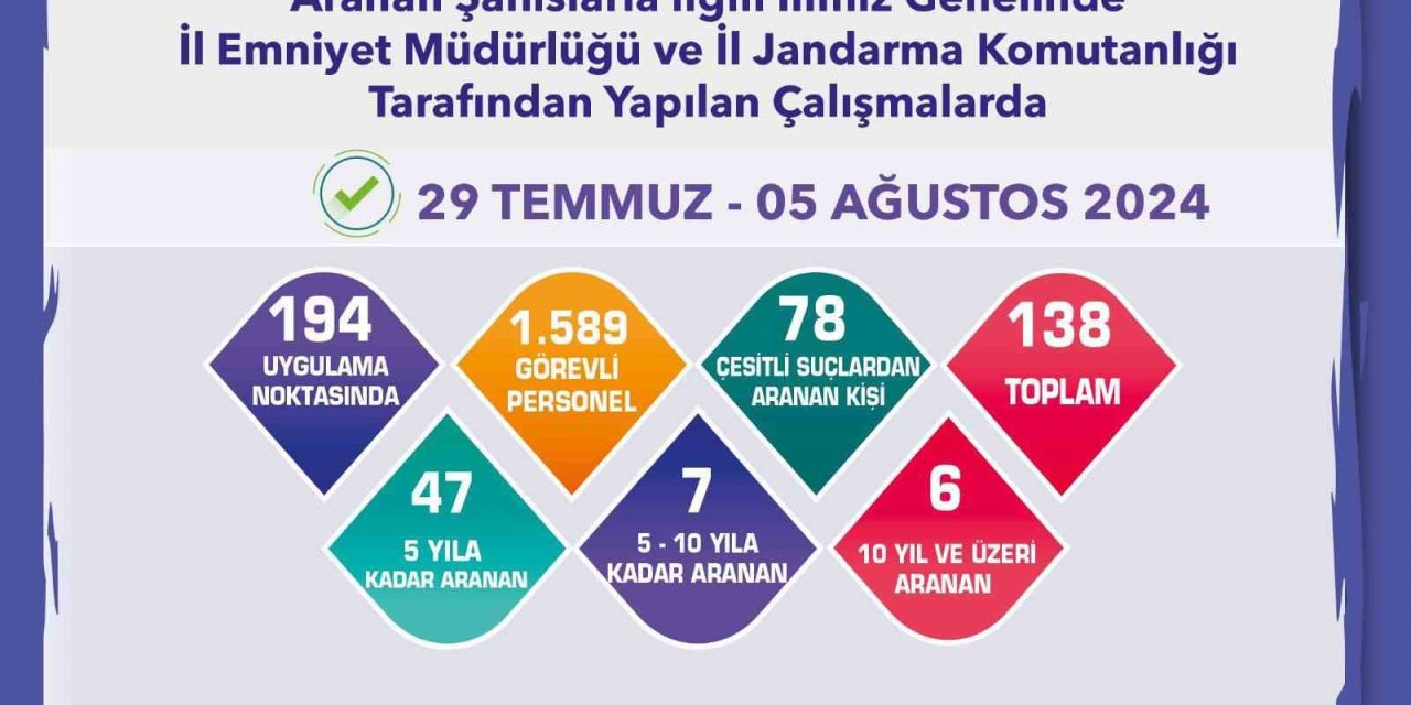 Hapis Cezası Bulunan 60 Firari Şahıs Yakalandı