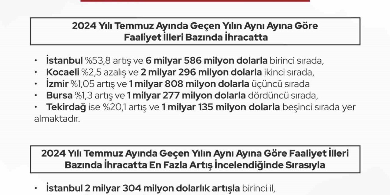 Eskişehir İhracatta 76 Milyon Dolarlık Artışla İlk 5 İlden Birisi Oldu