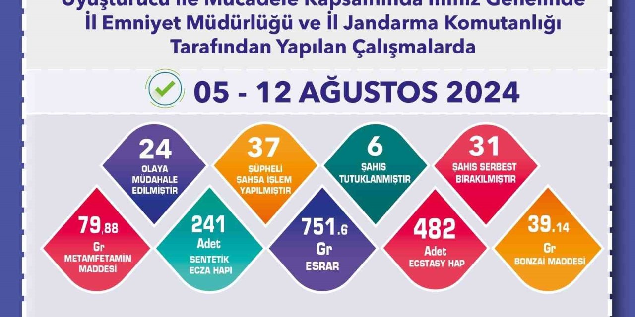 Uyuşturucu Operasyonlarında 37 Şahsa İşlem Yapıldı