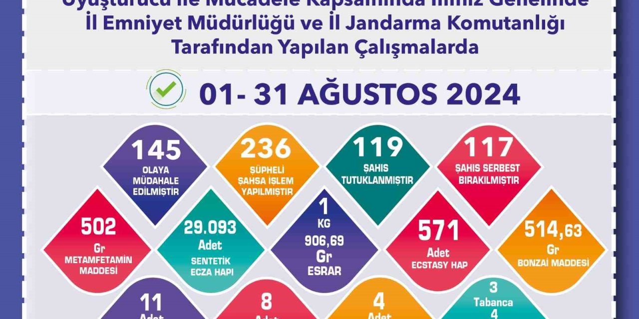Uyuşturucu Operasyonlarında 236 Şüpheliye İşlem Yapıldı