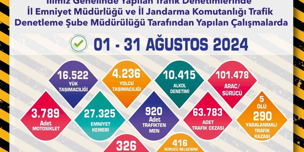 Trafik Ekiplerince 1 Ay İçerisinde 101 Bin 478 Sürücü Denetlendi