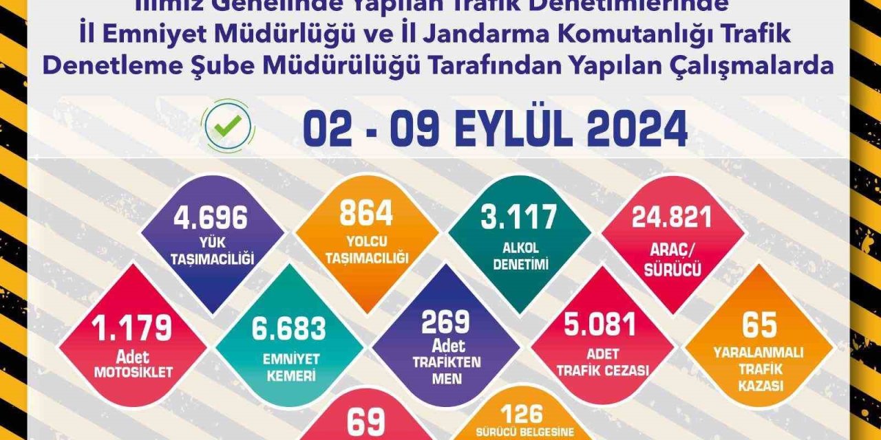 Son 1 Hafta İçerisinde 5 Bin 81 Adet Trafik Cezası Yazıldı