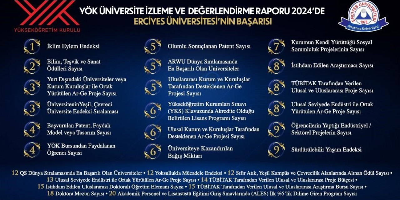 Yök 2024 Yılı Üniversite İzleme Ve Değerlendirme Raporunda Erciyes Üniversitesi’nin Başarısı
