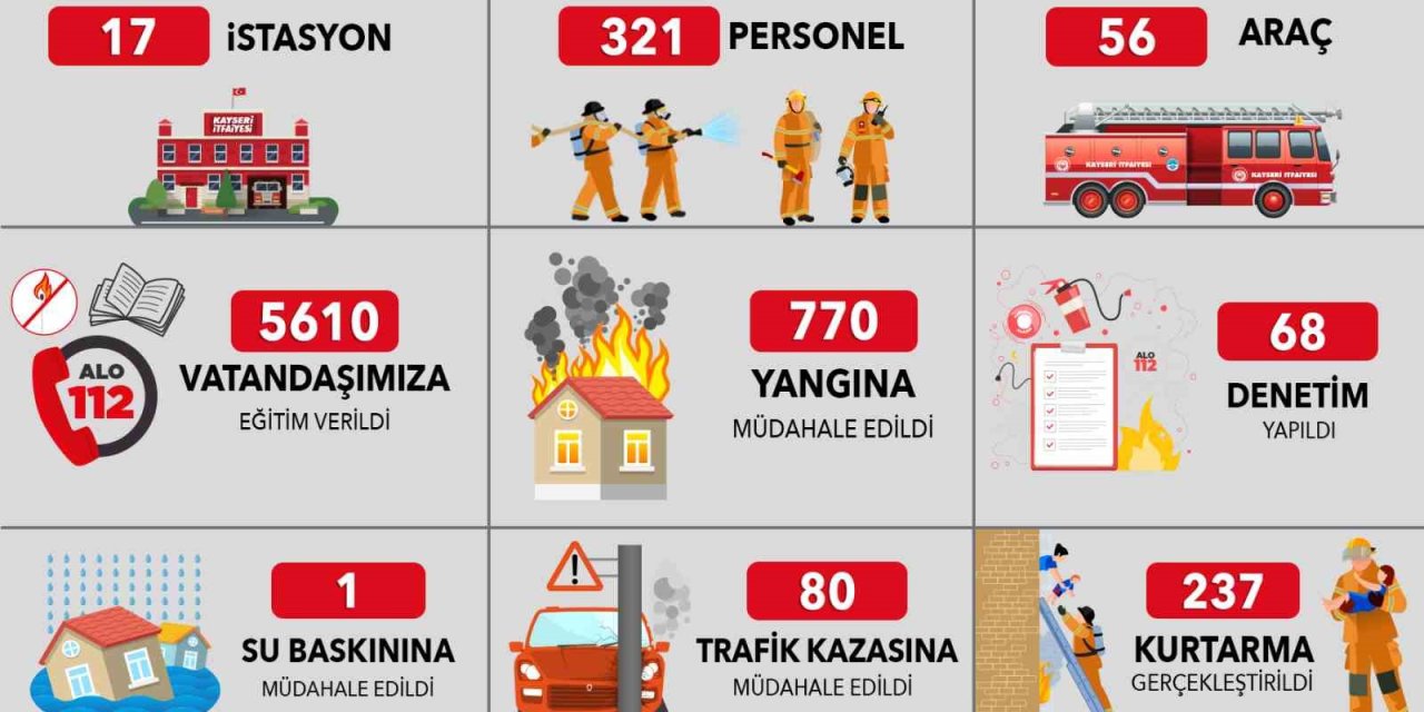 Kayseri Büyükşehir İtfaiyesi Ekim Ayında Bin 88 Olaya Müdahale Etti