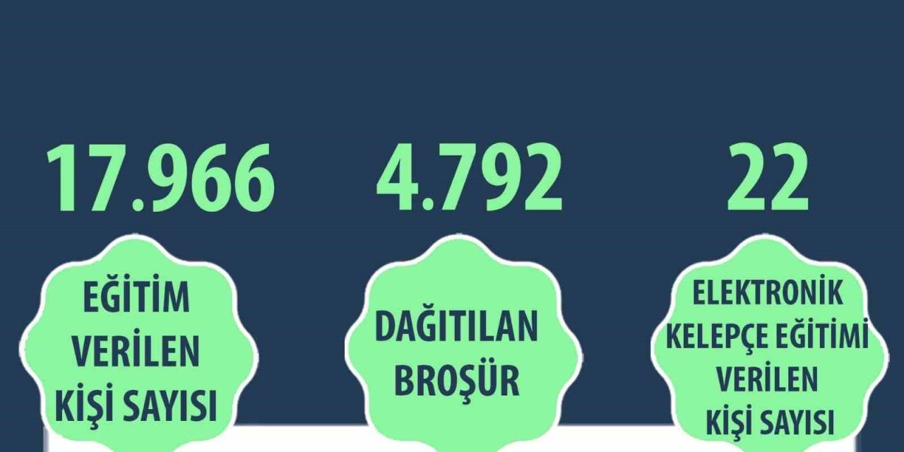 Kadına Şiddetle Mücadele Çerçevesinde 17 Bin 966 Kişiye Eğitim Verildi