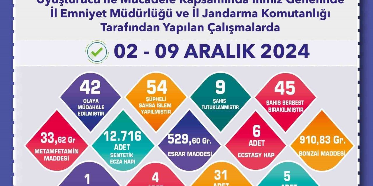 Uyuşturucu Operasyonunda 54 Şüpheliye İşlem Yapıldı