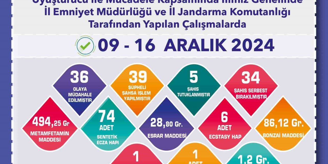 Eskişehir’de Uyuşturucuyla Mücadele Çalışmaları