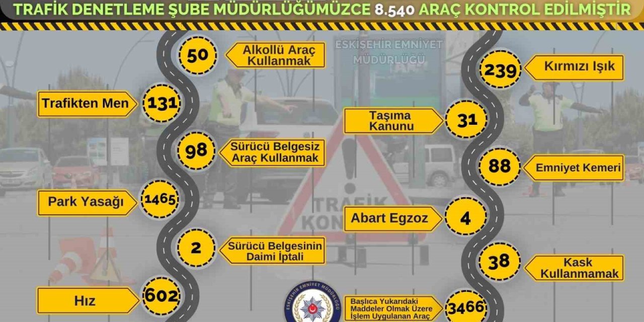 Son 1 Haftada Kontrol Edilen 8 Bin 540 Araçtan 3 Bin 466’sına Ceza Yazıldı