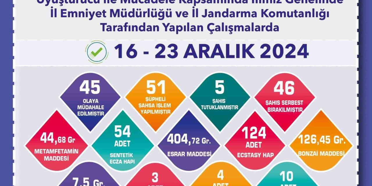 Polis Ve Jandarmadan Uyuşturucu Maddeyle Mücadele Operasyonları