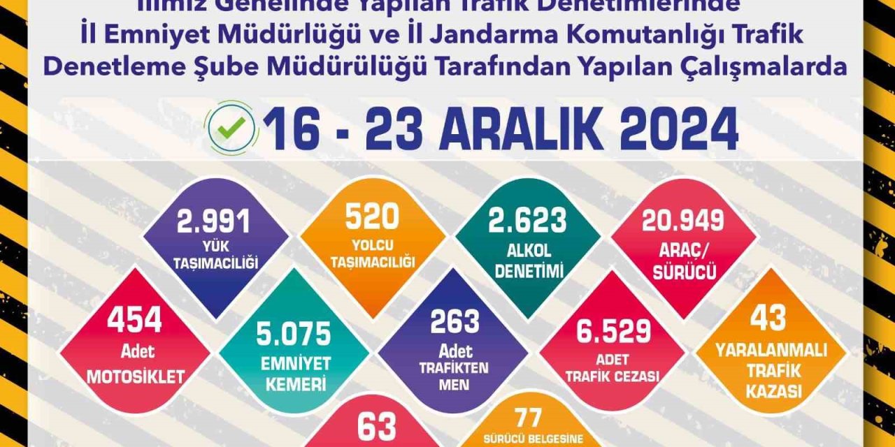 Trafik Denetimlerinde 20 Bin 949 Sürücü Kontrol Edildi