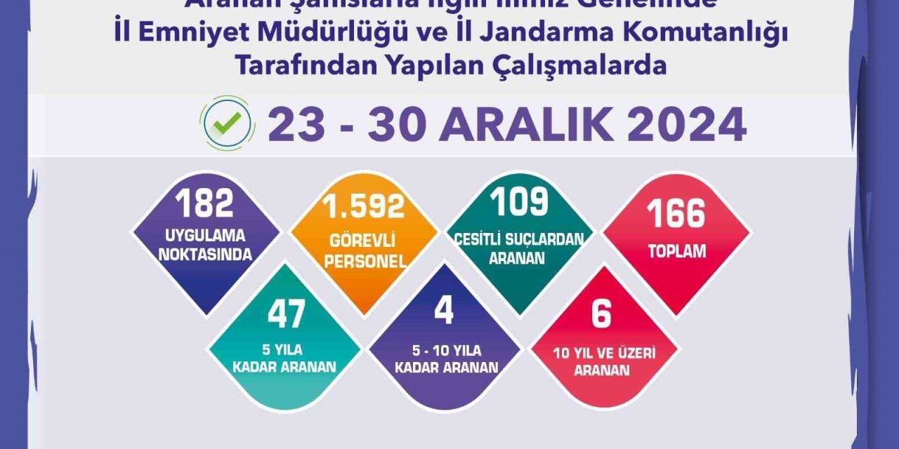 Jandarma Ve Polis Ekiplerinin Denetiminde 166 Aranan Şahıs Yakalandı