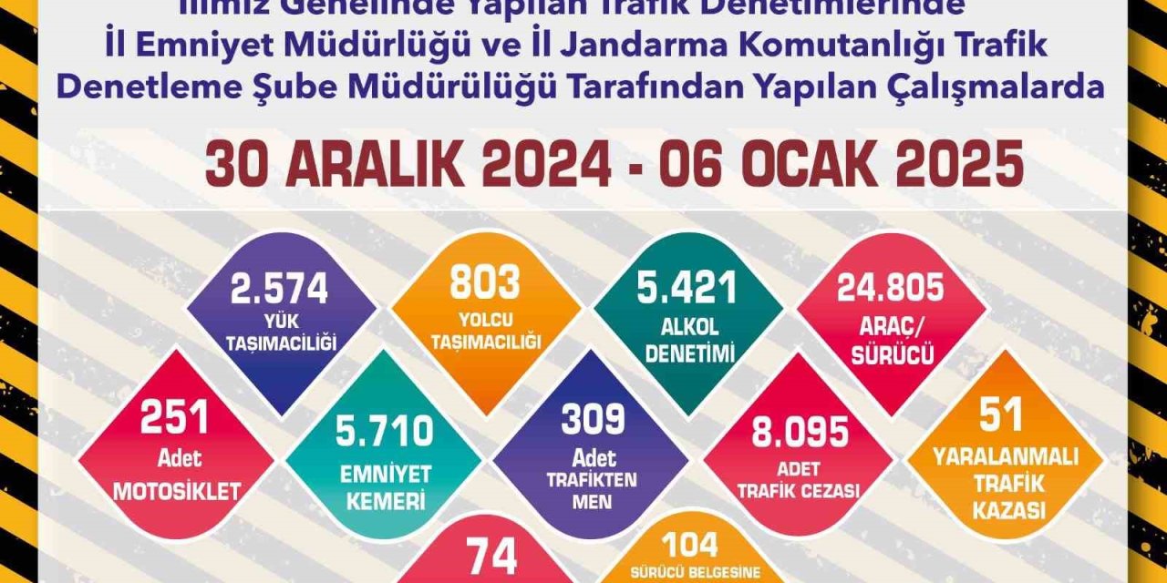 Trafik Denetimlerinde 8 Bin 95 Adet Trafik Cezası Kesildi