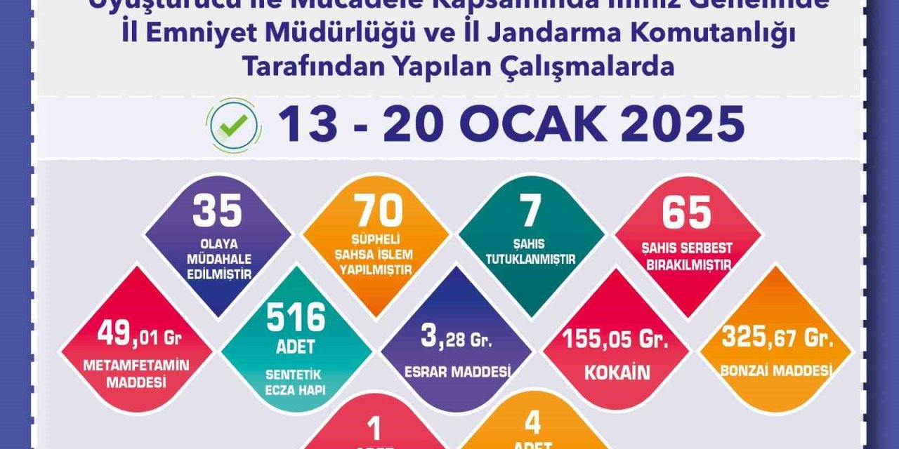 Uyuşturucu Madde Operasyonlarında Yakalanan Şüphelilerden 7’si Tutuklandı
