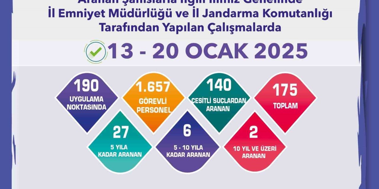 Aranması Bulunan 175 Şahıs Yakalandı