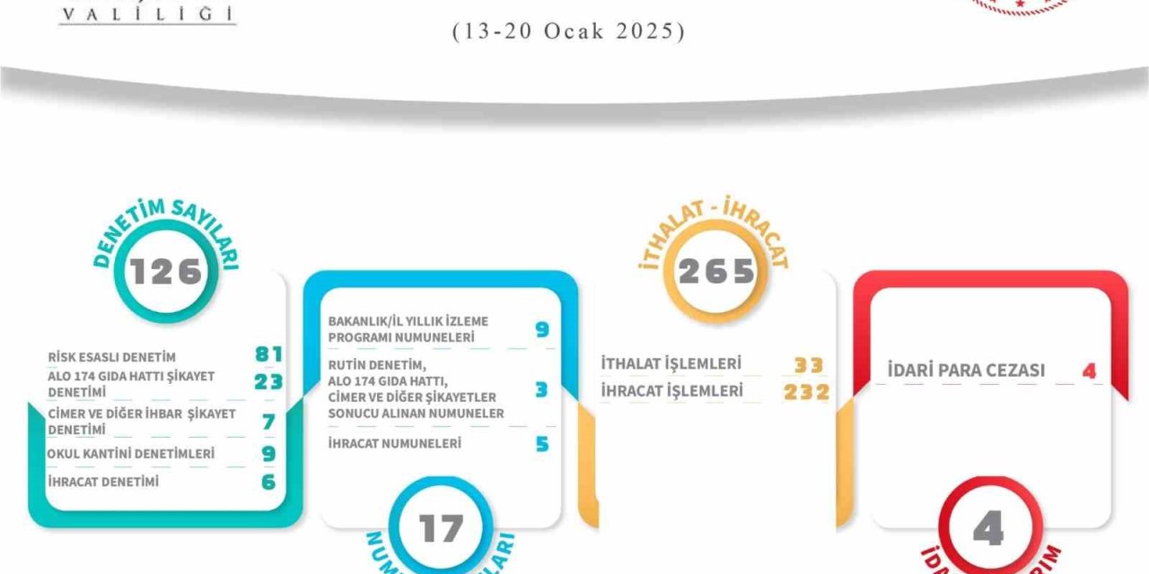 Gıda Ve Yem Şubesi Tarafından Yapılan 126 Denetimde 4 İdari Para Cezası Uygulandı