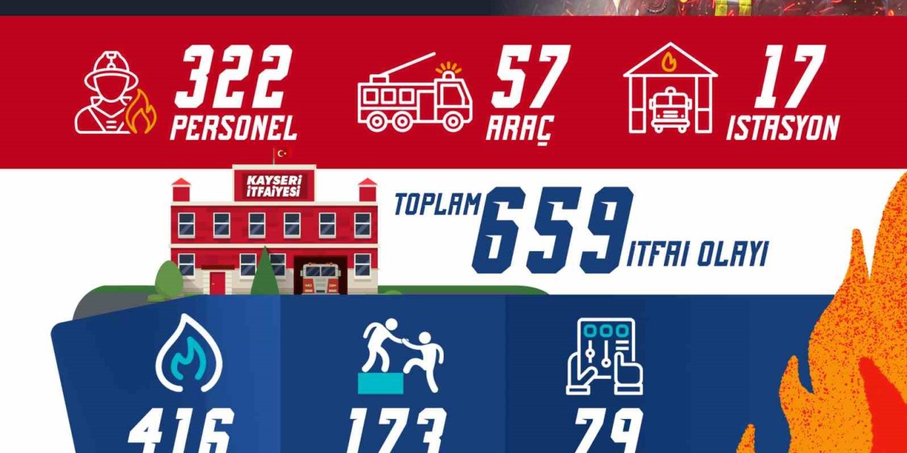 Kayseri İtfaiyesinden Yeni Yılın İlk Ayında 659 Olaya Müdahale