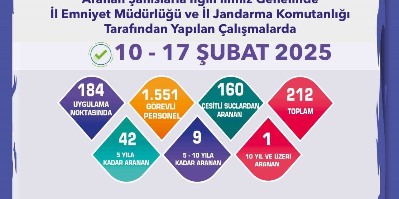 Eskişehir’de Aranması Bulunan 212 Şahıs Yakalandı