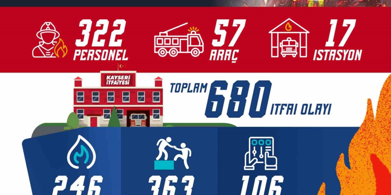 Kayseri İtfaiyesi, Şubat Ayında 680 Olaya Müdahale Etti