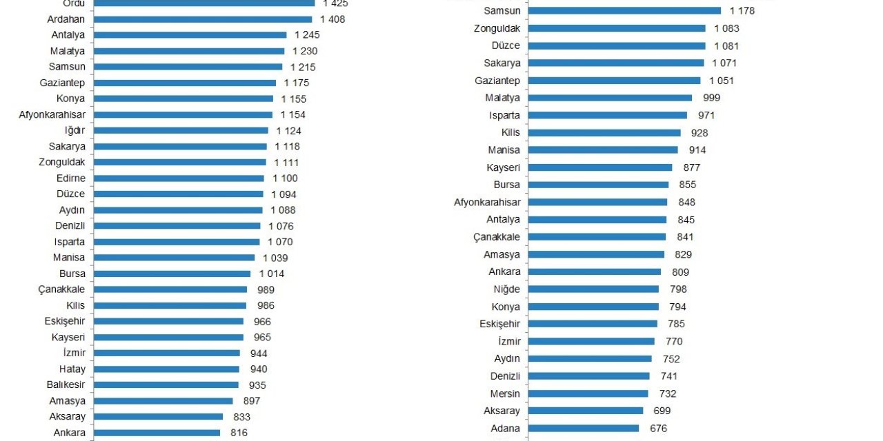 Eskişehir’de Mevsimlik Erkek İşçilere Ödenen Aylık Ücret Yurt Geneli Ortalamasının Üzerinde