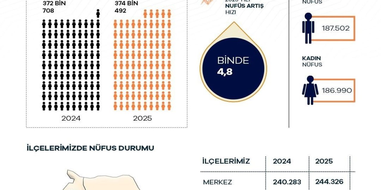 Niğde’nin Nüfusu 374 Bin 492 Oldu