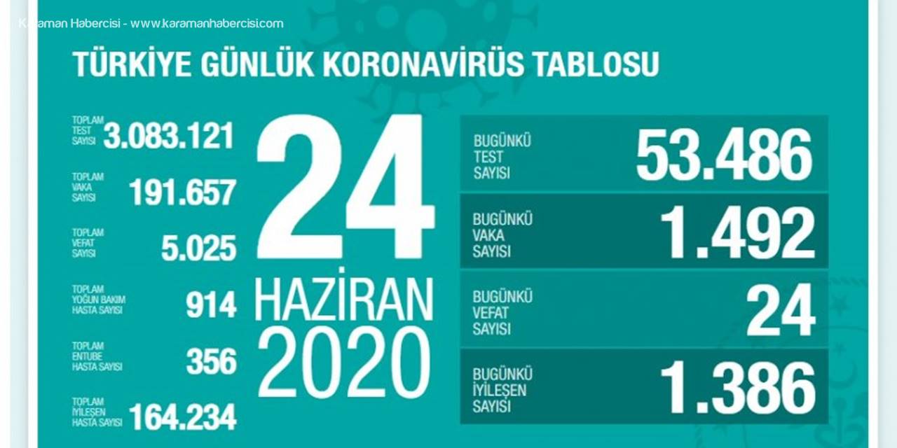 Türkiye'nin Koronavirüsle Mücadelesinde Son 24 Saat