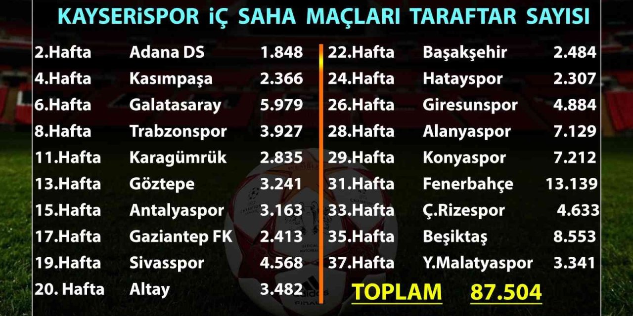 Kayserispor 87 Bin 504 Taraftara Oynadı