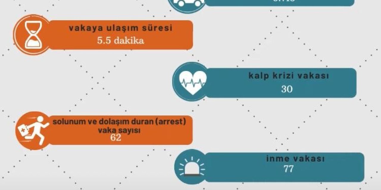 Eskişehir İl Ambulans Servisi Ekim Ayında 6 Bin 713 Vakaya Baktı