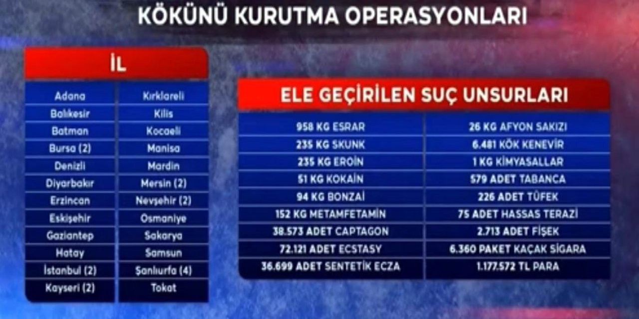 Kayseri; Kökünü Kurutma Operasyonlarında İlk 4’e Girdi