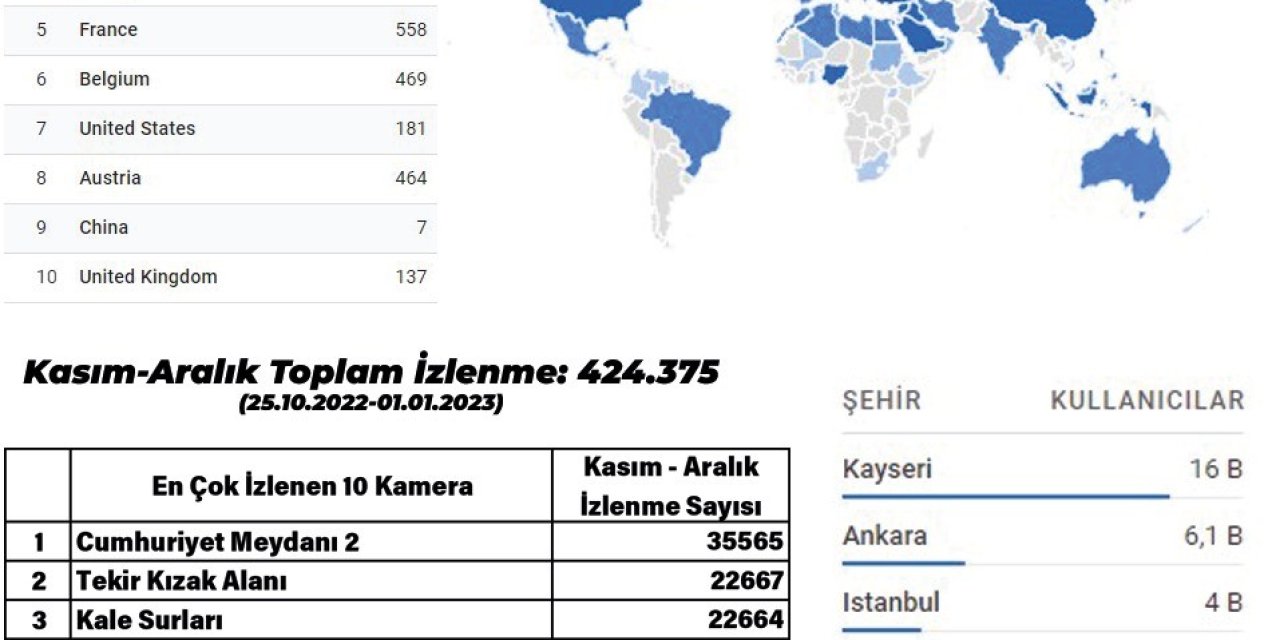 Büyükşehir’in Kameraları İle Dünya Kayseri’yi İzliyor