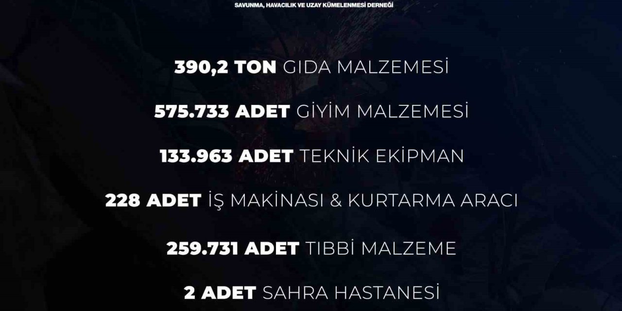 Saha İstanbul’dan Deprem Bölgesine 833 Milyon 608 Bin 736 Tl’lik Destek