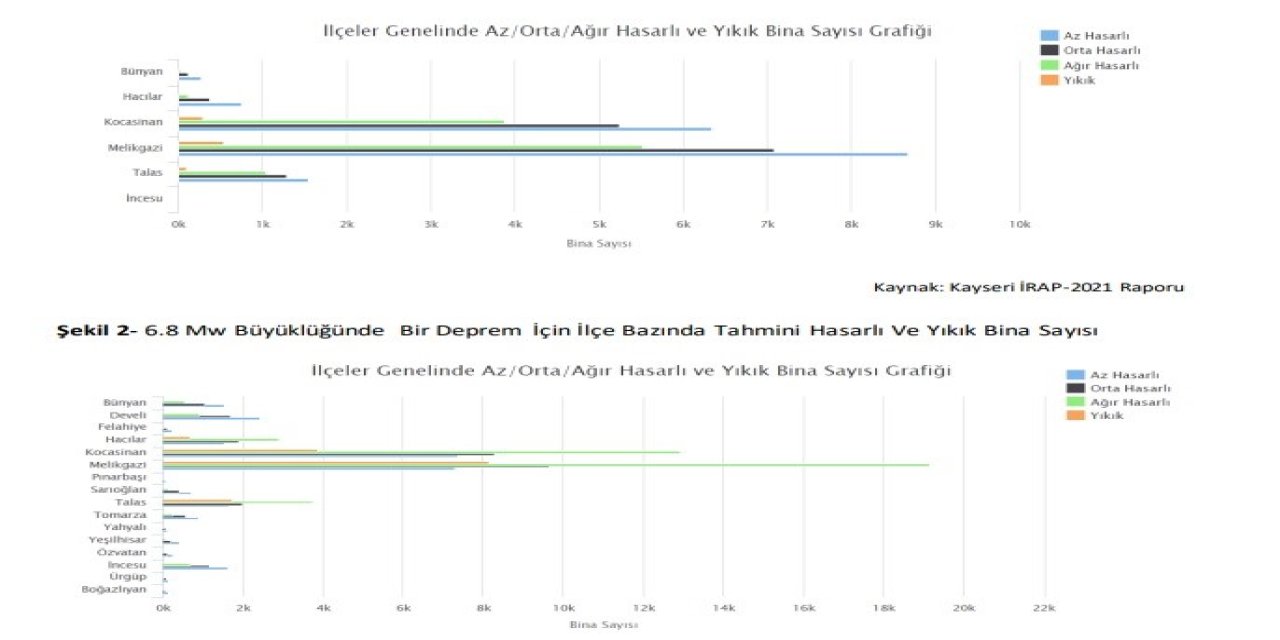 Ürküten Kayseri "deprem" Raporu