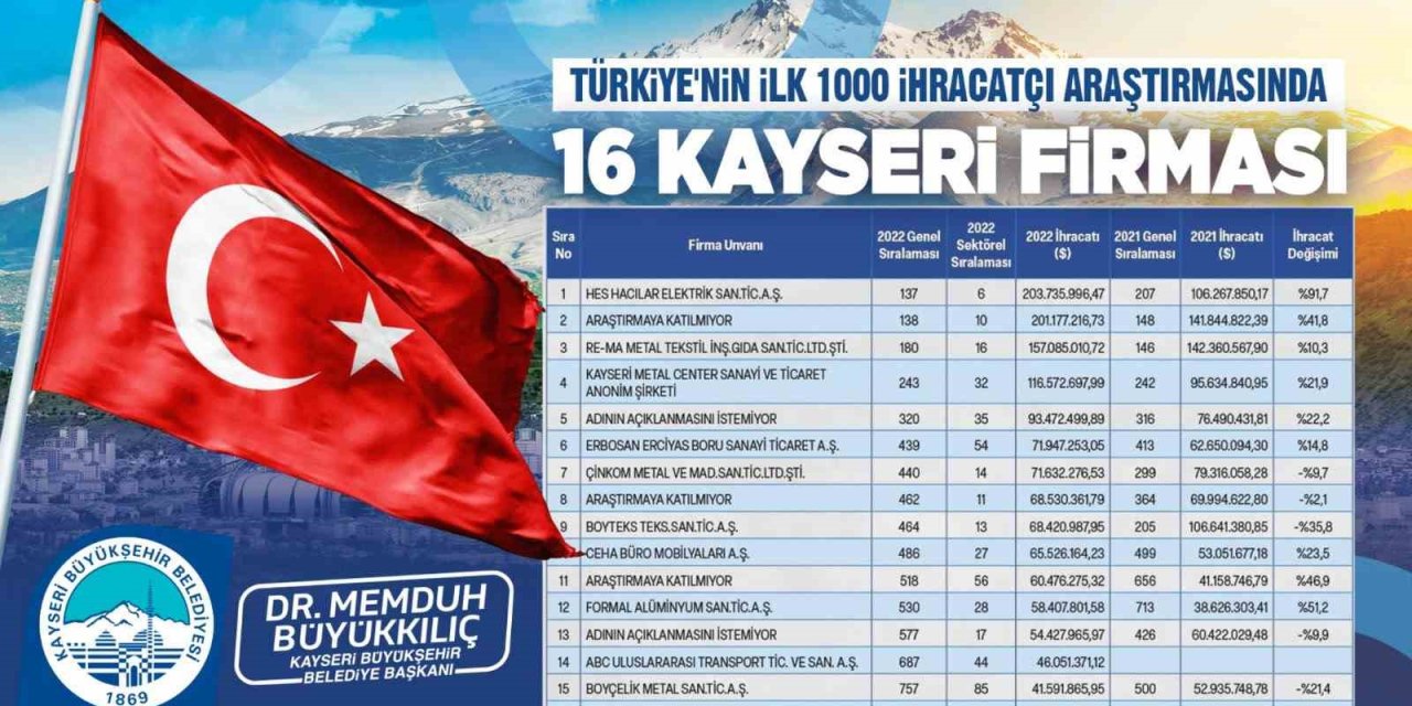 Başkan Büyükkılıç, 16 Firmayı Tebrik Etti
