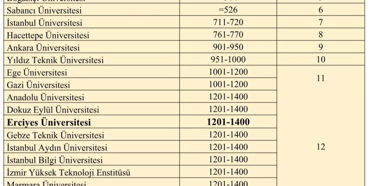 Erü’nün Qs Dünya Üniversiteleri 2024 Sıralamasındaki Başarısı