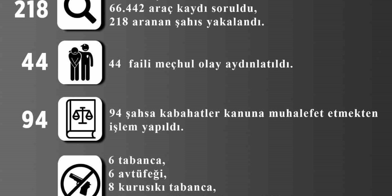 Melikgazi’de 44 Faili Meçhul Olay Aydınlatıldı