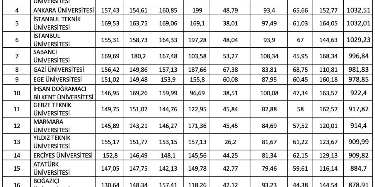 Erü’nün Urap Türkiye Sıralaması Başarısı