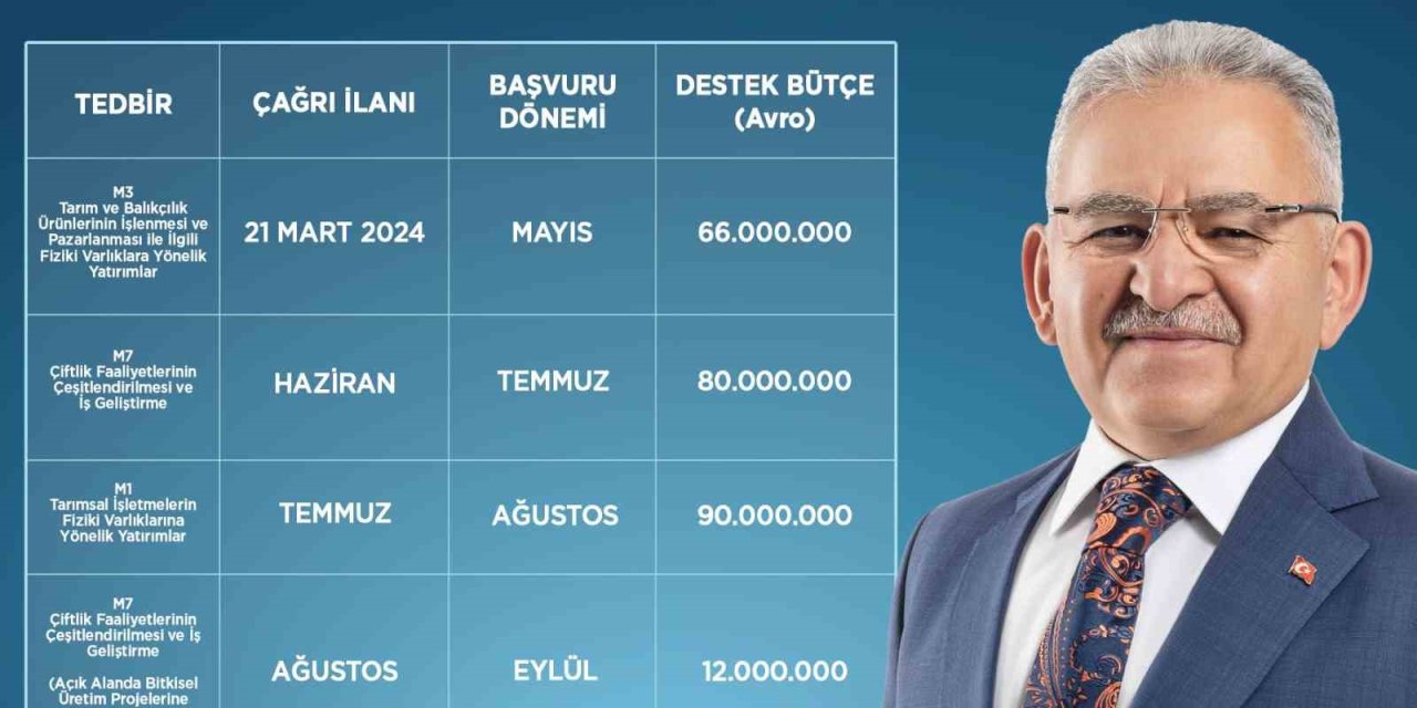Başkan Büyükkılıç: “ıpard Iıı 2024 Yılı Çağrı Takvimi Çiftçimize, Üreticimize Hayırlı Olsun”