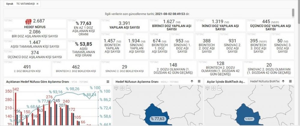 Konya'da Nüfusa Oranla En Çok Aşılama Yapılan İlçe Halkapınar