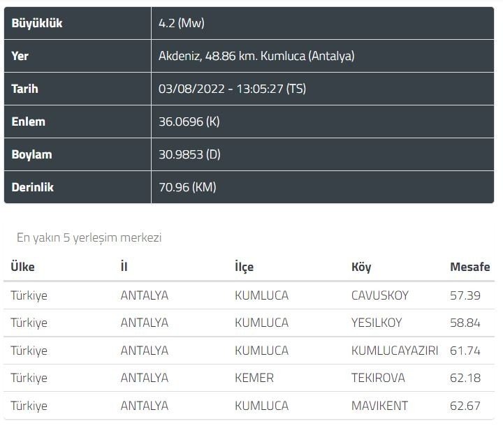 Kumluca Açıklarında 4.2 Şiddetinde Deprem