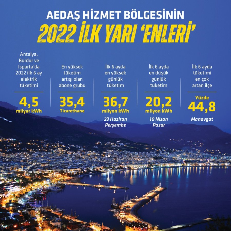 Antalya, Burdur Ve Isparta’da İlk 6 Ayda Elektrik Tüketimi Yüzde 16,7 Arttı