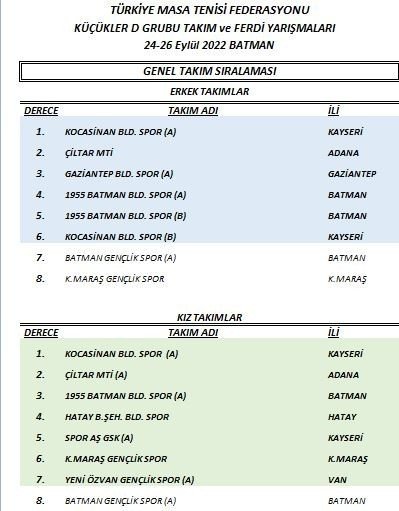 Kocasinan’ın Masa Tenisi Erkek Ve Bayan Takımı, Yine Zirvede