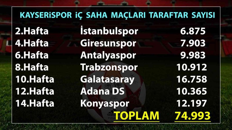Kayserispor 74 Bin 993 Taraftara Oynadı